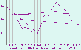 Courbe du refroidissement olien pour Saint-Germain-le-Guillaume (53)