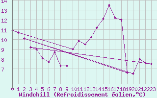 Courbe du refroidissement olien pour Epinal (88)