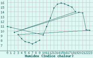 Courbe de l'humidex pour Vendme (41)