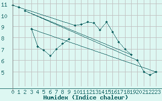Courbe de l'humidex pour Leoben