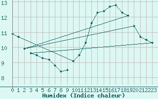 Courbe de l'humidex pour Anglars St-Flix(12)