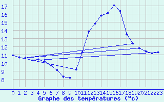 Courbe de tempratures pour Engins (38)