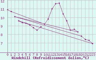 Courbe du refroidissement olien pour Orlu - Les Ioules (09)