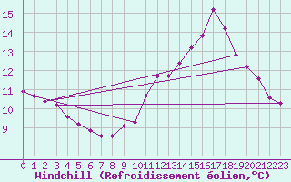 Courbe du refroidissement olien pour Triel-sur-Seine (78)