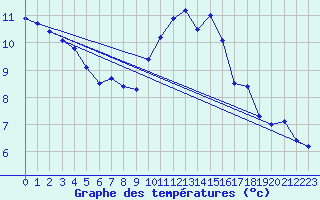 Courbe de tempratures pour Cambrai / Epinoy (62)