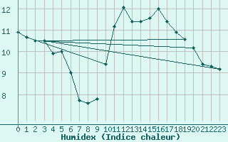 Courbe de l'humidex pour Potes / Torre del Infantado (Esp)