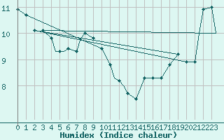 Courbe de l'humidex pour Abbotsford, B. C.