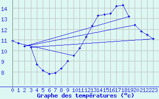 Courbe de tempratures pour Auch (32)