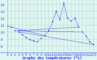 Courbe de tempratures pour Mont-de-Marsan (40)