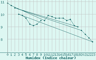 Courbe de l'humidex pour Cap Ferret (33)