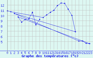 Courbe de tempratures pour Gaardsjoe