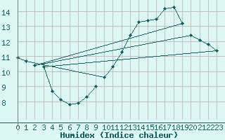 Courbe de l'humidex pour Auch (32)