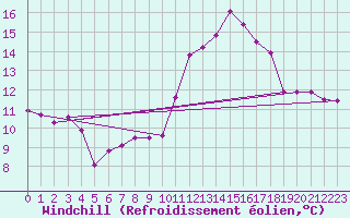 Courbe du refroidissement olien pour Deauville (14)