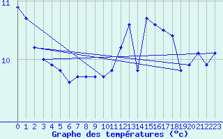 Courbe de tempratures pour Besanon (25)