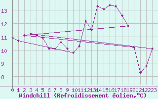 Courbe du refroidissement olien pour Sandillon (45)