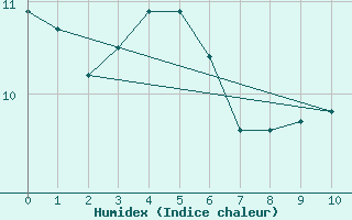 Courbe de l'humidex pour Trier-Petrisberg