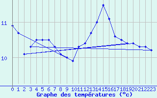 Courbe de tempratures pour Aubenas - Lanas (07)