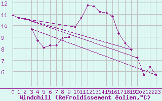 Courbe du refroidissement olien pour Chteauroux (36)