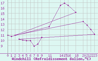 Courbe du refroidissement olien pour Saint-Michel-Mont-Mercure (85)