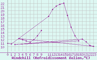 Courbe du refroidissement olien pour La Comella (And)