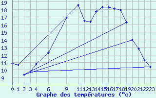 Courbe de tempratures pour Melsom