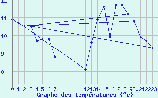 Courbe de tempratures pour Pointe du Plomb (17)