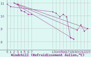 Courbe du refroidissement olien pour Guidel (56)