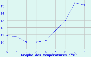 Courbe de tempratures pour Geisenheim