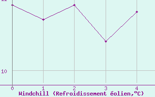 Courbe du refroidissement olien pour Windischgarsten