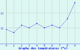 Courbe de tempratures pour Beitem (Be)