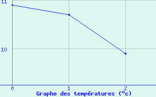 Courbe de tempratures pour Saint-Michel-de-Maurienne (73)