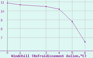 Courbe du refroidissement olien pour Achenkirch