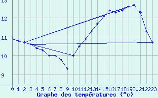 Courbe de tempratures pour La Souterraine (23)