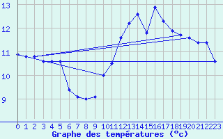 Courbe de tempratures pour Lannion (22)