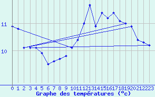 Courbe de tempratures pour Abbeville (80)