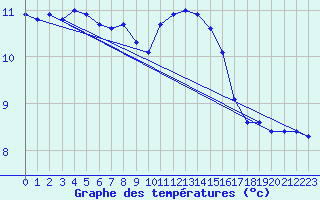 Courbe de tempratures pour Crozon (29)