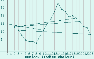 Courbe de l'humidex pour Cernay (86)