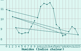 Courbe de l'humidex pour Potsdam