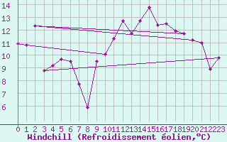 Courbe du refroidissement olien pour Avre (58)