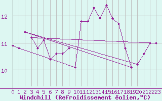 Courbe du refroidissement olien pour Cap Pertusato (2A)