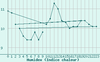 Courbe de l'humidex pour Aberdaron