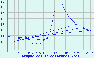 Courbe de tempratures pour Calais / Marck (62)