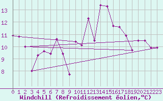 Courbe du refroidissement olien pour Rnenberg
