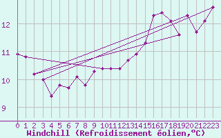 Courbe du refroidissement olien pour Korsnas Bredskaret
