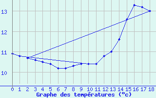 Courbe de tempratures pour Monistrol-sur-Loire (43)