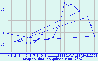 Courbe de tempratures pour Dolembreux (Be)