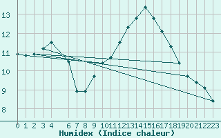 Courbe de l'humidex pour Frontenac (33)