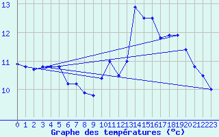 Courbe de tempratures pour Brest (29)