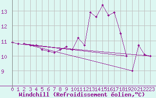 Courbe du refroidissement olien pour Baron (33)