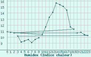 Courbe de l'humidex pour Creil (60)